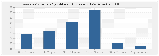 Age distribution of population of La Vallée-Mulâtre in 1999